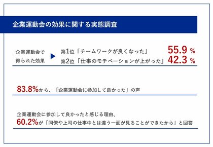 【企業運動会がもたらす効果とは?】得られた効果、「チームワークが良くなった」「仕事のモチベーションが上がった」が上位に!8割以上から「参加して良かった」の声も