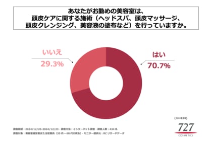 日本の美容室の約7割で頭皮ケアに関する施術が行われている!株式会社セブンツーセブンが「美容室における頭皮ケア施術」に関する調査を実施!