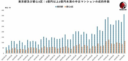 都心3区中古マンション市場の最新動向―「価値の二極化と成熟化の波」