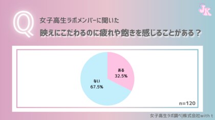 「女子高生ラボ」が高校生の写真事情を調査!Be Real.流行の背景には映え疲れが…?