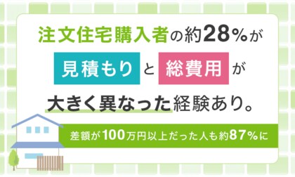 注文住宅購入者の約28％が「見積もりと総費用が大きく異なった」経験あり。差額が100万円以上だった人も約87％に