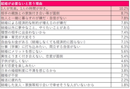 女性1 500名にアンケート 絶対結婚派はわずか5 新しい時代に生きる ひとり暮らし 実家暮らし女性のリアルな結婚 恋愛観 の実情