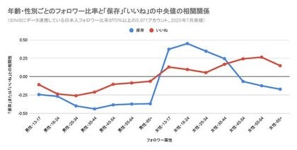 Instagramのフィード投稿 いいね数 コメント数 保存数 の平均値は 5 971企業アカウントをデータ分析した結果を公開します