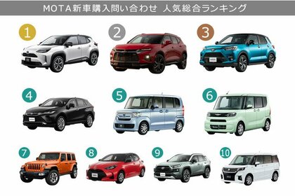 いま新車見積もりが多い車種はどれ？ MOTA新車購入問い合わせ人気 