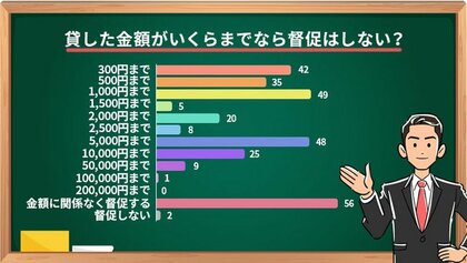 友人から お金を貸して と言われたら 貸したくないと思う理由や 貸付後に督促する金額のライン その後の付き合い方について調査した結果を公開