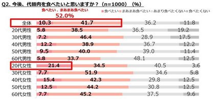 ぐるなびリサーチ部 代替肉に関する調査