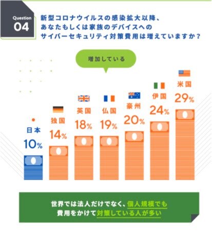 ウェブルート 世界と日本を比較したサイバーレジリエンスに関する意識調査を発表