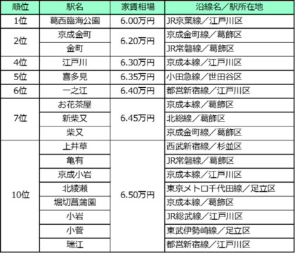 家賃や交通利便性以外の魅力も充実 東京23区 家賃相場が安い駅ランキング 21年版