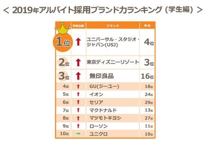 19年アルバイト採用ブランド力調査 学生編 ユニバーサル スタジオ ジャパンが東京ディズニーリゾート