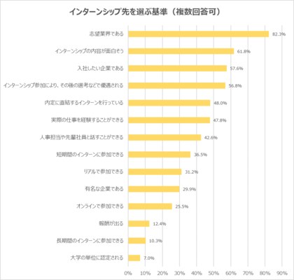 2023年卒 インターンシップ先を選ぶ基準は 志望業界である が82 3