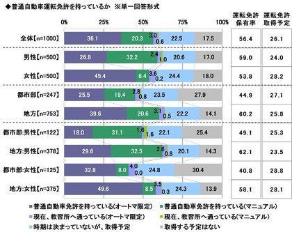 今年の新成人 マイカー所有率は14 8 車を所有する経済的