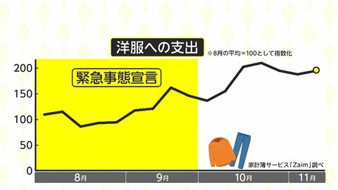 街に戻った“買い物意欲” 去年の予算 上乗せ購入? 好調秋冬物
