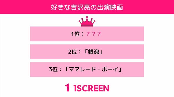 300人に聞いた いちばん好きな吉沢亮の出演映画は のアンケート結果を公開 3位 ママレード ボーイ 2位 銀魂 1位に輝いたのは あの実写化映画
