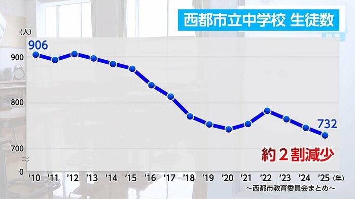 西都市立中学校の生徒数の推移を表すグラフ