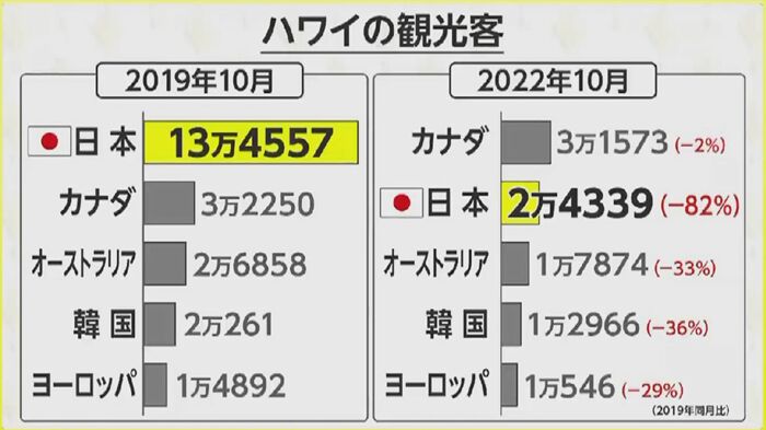日本人観光客は8割減(2019年比)