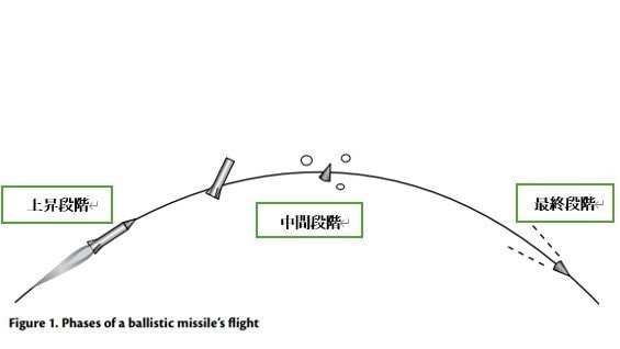弾道ミサイルの飛翔経路：米空軍省機関誌　Air ＆Space Power Journal 2011 年秋号より
