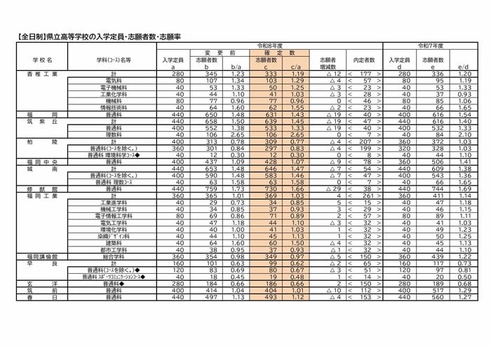 全日制県立高校(4)