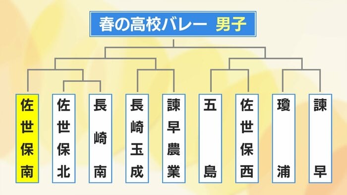 第2シードは佐世保南