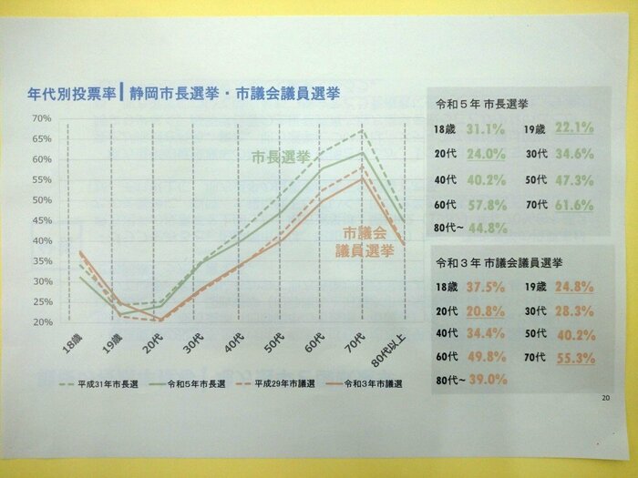 静岡市長選・市議選の年代別投票率推移(提供:静岡市選挙管理委員会)