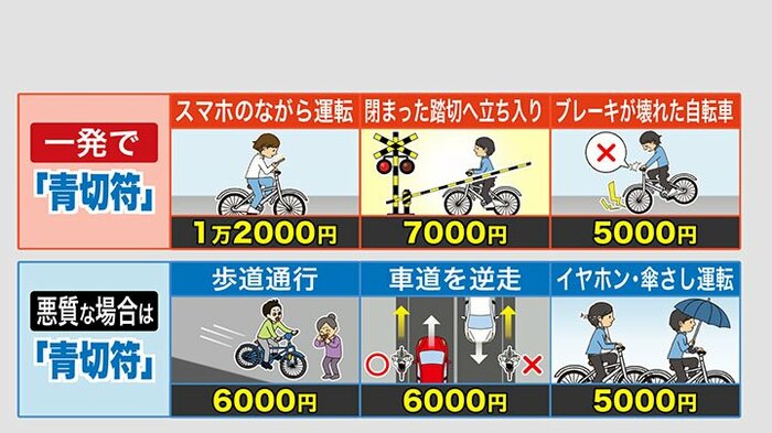 「青切符」の対象となる違反行為は…
