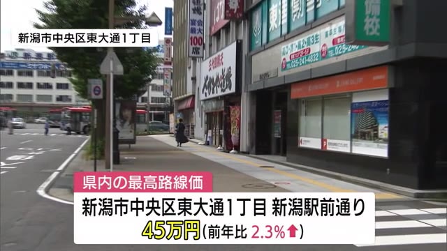 “路線価”公表 県内平均は27年連続下落 新潟市中央区駅前通りは2年連続で上昇
