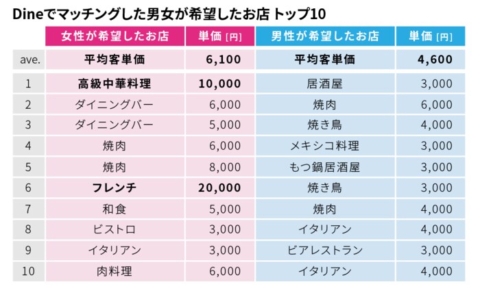 デートに行きたいお店 女性は10 000円以上の 高級店 男性は3 000円の 庶民派居酒屋 が人気 男女のデート店の価格差は 1 500円