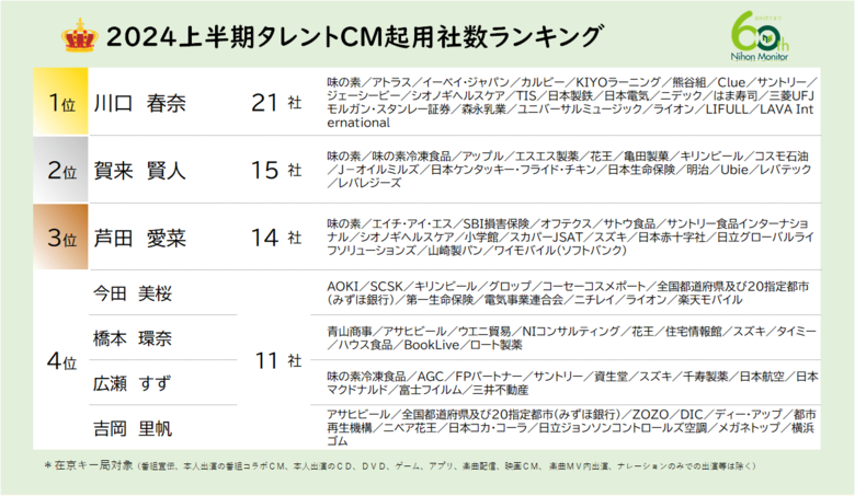 ニホンモニター2024上半期タレントCM起用社数ランキング
