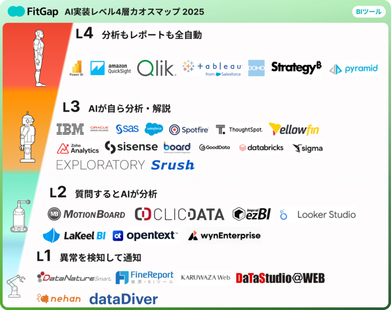 【無料公開】AI実装の段階が一目でわかる ー BIツールのAI実装レベル4層カオスマップ｜2025完全版