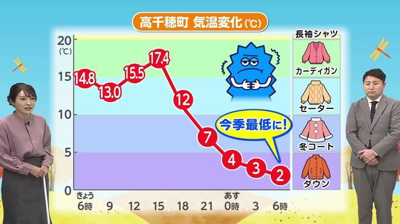 「気温急降下」で冬の足音、一方の台風は勢力ダウンへ 季節の変わり目を告げる「気温」と「海面水温」の深い関係を気象予報士が解説|FNNプライムオンライン
