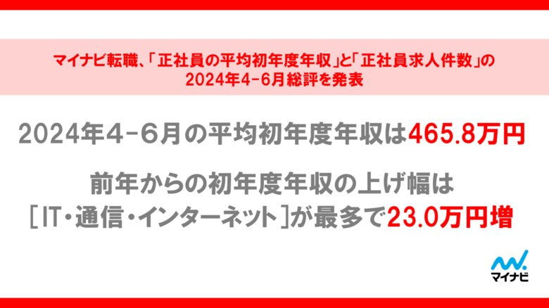 マイナビ転職、「正社員の平均初年度年収」と「正社員求人件数」の2024年4-6月総評を発表
