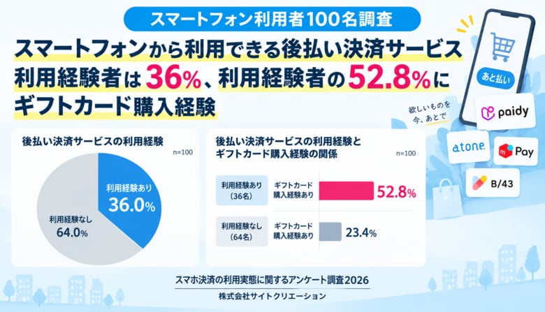 スマートフォンから利用できる後払い決済サービス利用経験者は36％、利用経験者の52.8％にギフトカード購入経験【スマホ利用者100名調査】