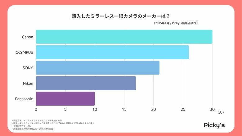 117人に聞いた！ミラーレス一眼カメラの人気シリーズとは？リアルな声を調査