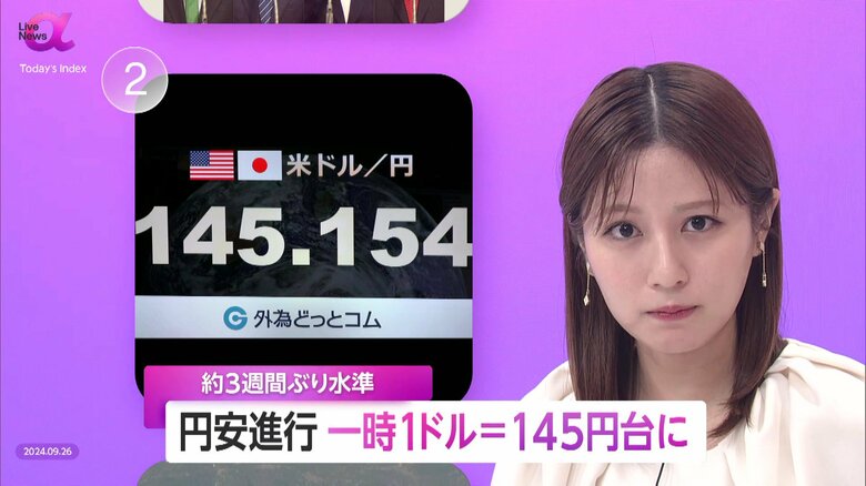円安加速一時1ドル=145円台に…3週間ぶりドル買い進行　アメリカ経済は住宅市場の好調も…堅調な個人消費で格差目立つ｜FNNプライムオンライン