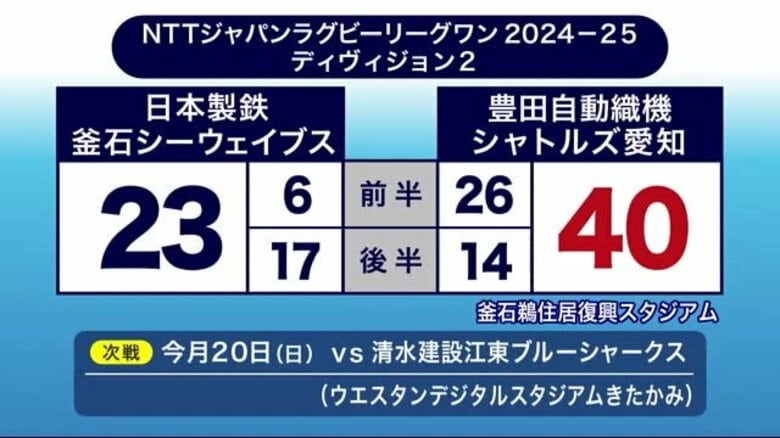 釜石シーウェイブスが豊田自動織機シャトルズ愛知と対戦　23対40で敗れる｜FNNプライムオンライン