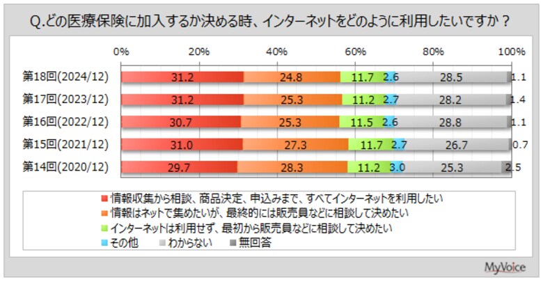 【医療保険の加入に関する調査】医療保険の加入者は7割弱。加入時のインターネット利用意向は「情報収集から申し込みまで、すべてインターネットを利用したい」が3割強