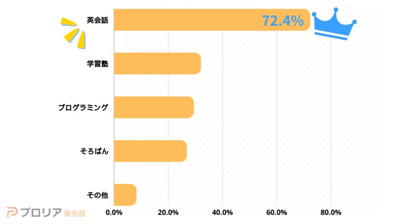 7割以上の親が選ぶ!子どもに通わせたい英会話教育の理由とは?「学習系の習い事」に関する意識調査