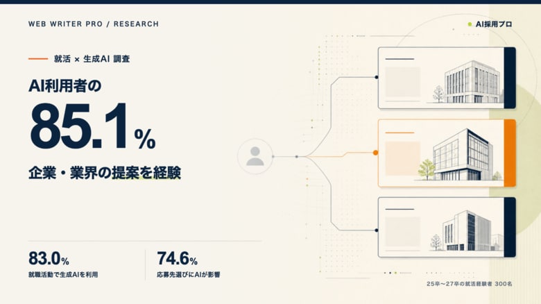 【就活×生成AI調査】AI利用者の85.1％が企業・業界の提案を経験／就活生の83.0％が生成AIを利用