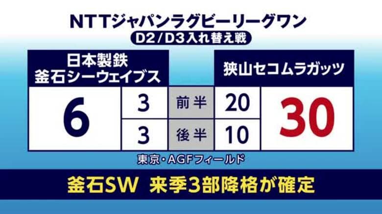 日本製鉄釜石シーウェイブス　狭山セコムラガッツに30対6で敗れ、3部降格決定｜FNNプライムオンライン