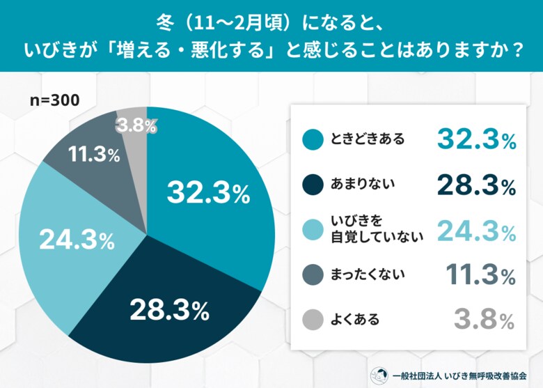 冬は「いびき」が悪化する？乾燥・鼻づまりと睡眠の関係性調査