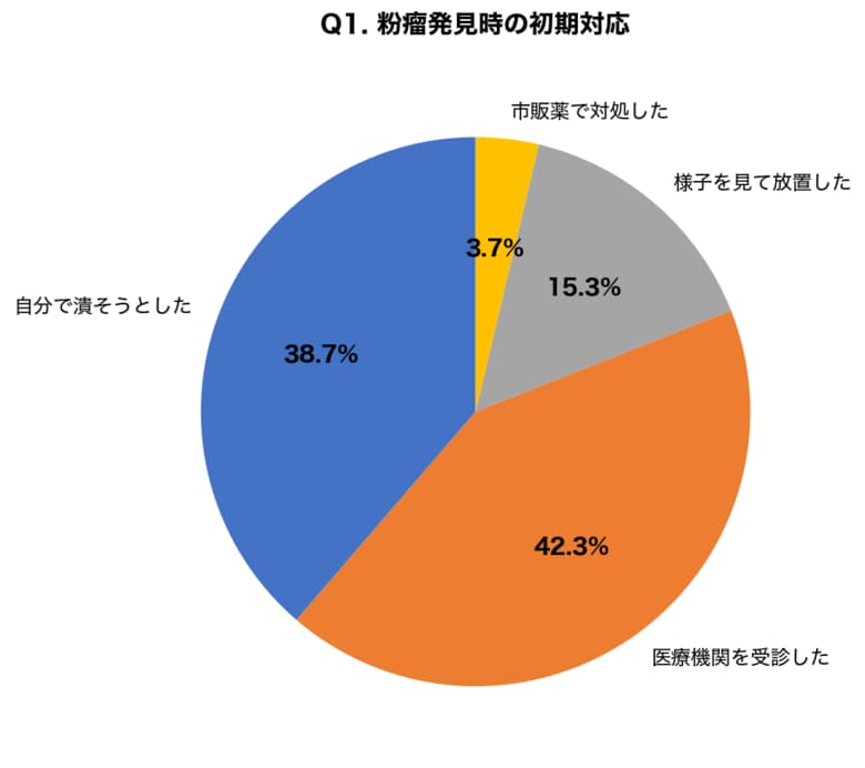 【粉瘤の再発調査】自己処置で粉瘤を潰した経験者の82.0%が再発を経験、医療機関での手術再発率3.7%と大きな差