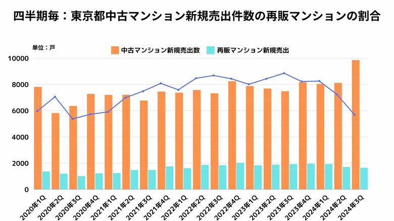 【東京都23区中古マンション再販市場】「再販マンションは出口価格の限界か!?」中古マンション供給が増える一方で、再販マンションは減少傾向