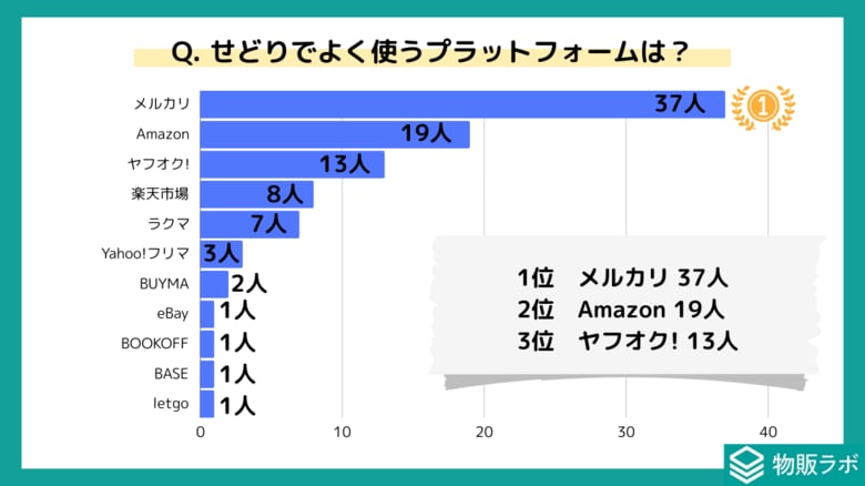 せどりで人気のプラットフォームは「メルカリ」!2つ・3つを使い分けている人が74%と判明
