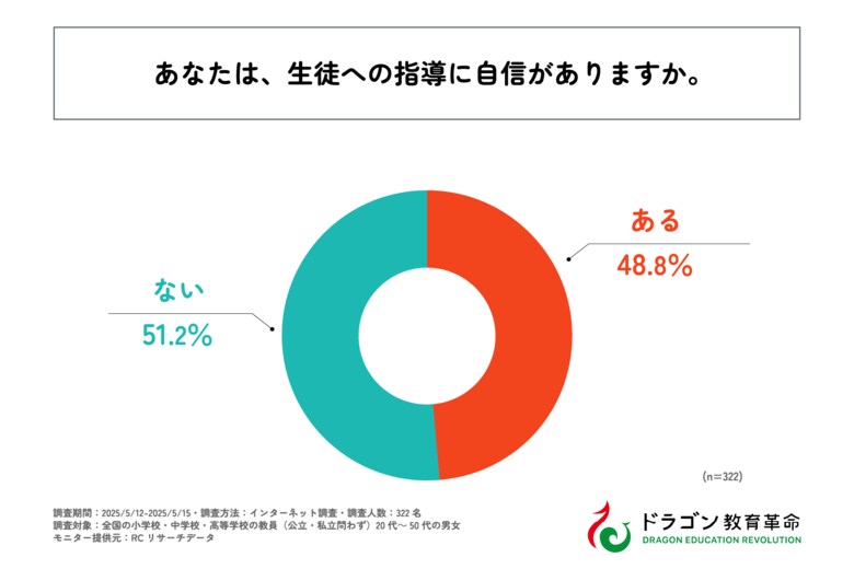 教員のキャリア「転職したい」が3割以上。転職希望理由の第1位は「担任業務や部活動指導など、業務負担が大きすぎるため」!株式会社ドラゴン教育革命が「教員の生徒指導実態とキャリア観」に関する調査を実施!