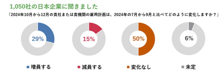 マンパワーグループ雇用予測調査結果発表:日本の雇用意欲、前四半期から変わらず