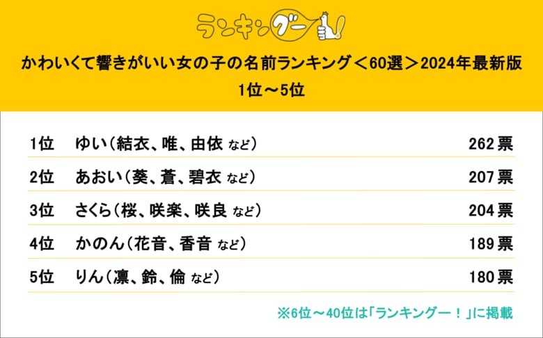 「かわいくて響きが良い女の子の名前」を調査。1位は「ゆい」に決定!