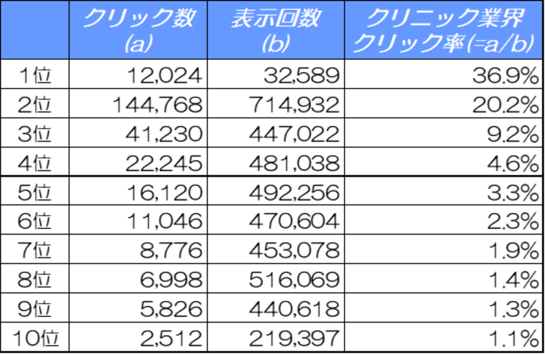 【2024年最新版】クリニックサイトのSEO対策に必須!検索順位別クリック率(CTR)の調査