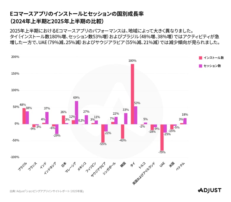 Adjust、進化するショッピングアプリの最新レポートを発表
