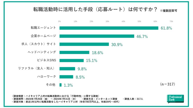 【ハイキャリア人材の転職活動時における行動特性調査】8割以上のハイキャリア人材が転職先の検討に口コミ情報を重視