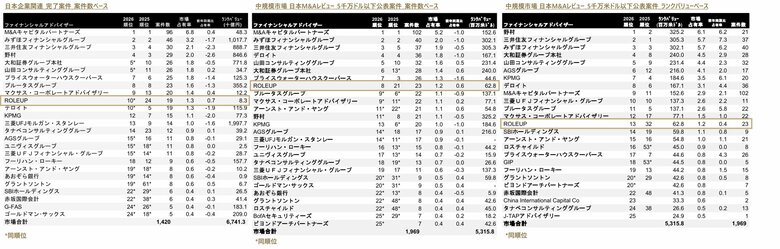 【ROLEUP】M&amp;Aリーグテーブル「中規模市場 日本M&amp;Aファイナンシャル・アドバイザリー・レビュー2026年 上半期」にて、５千万ドル以下公表案件_案件数ベース８位（前年21位）にランクイン