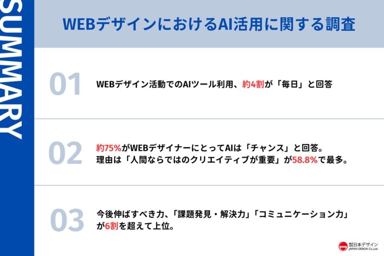 AI×WEBデザインの実態調査。279名中の75%がAIの進化を「チャンス」と回答。活躍に必要な力は「課題発見・解決力」が69.9%で最多回答。